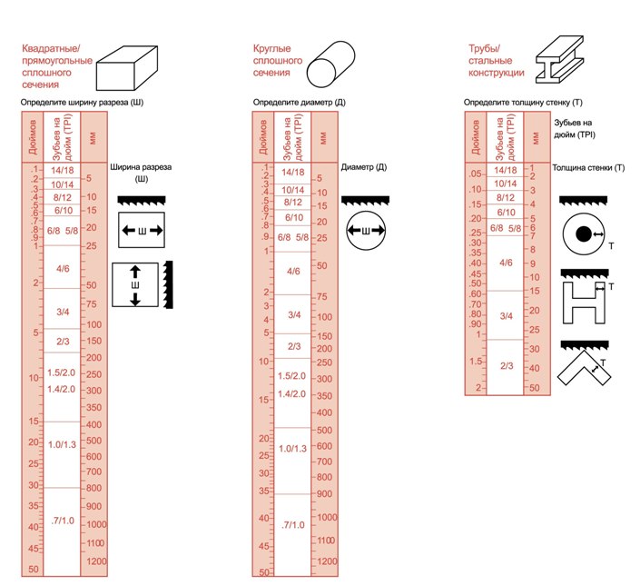 Выбор шага пилы